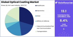 Optical Coating Market Share