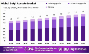 Butyl-Acetate-Market