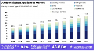 Outdoor Kitchen Appliances Market Size