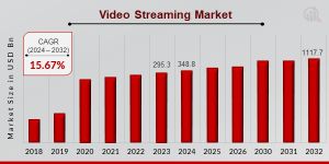 Video Streaming Market Size