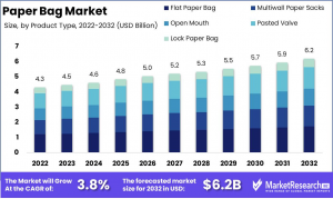 Paper Bag Market Size