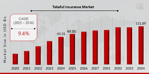 Takaful Insurance Market Growth