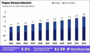 Paper Straws Market size