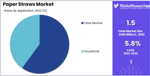 Paper Straws Market Share