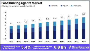Food-Bulking-Agents-Market-By-Size