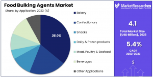 Food-Bulking-Agents-Market-By-Share