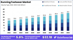 Running Footwear Market Size