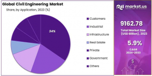 Civil-Engineering-Market-Share