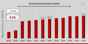 Architectural Services Market Size