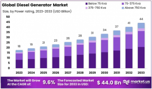 Diesel Generator Market Size