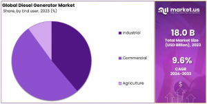 Diesel Generator Market Share