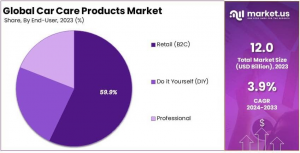 Car Care Products Market Share