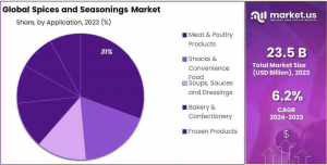 Spices-and-Seasonings-Market-Share