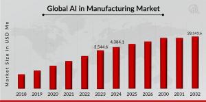 AI in Manufacturing Market Size