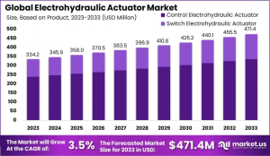 Electrohydraulic Actuator Market Growth Analysis