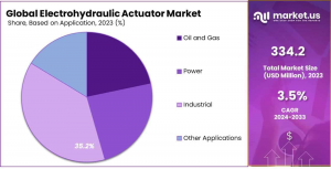 Electrohydraulic Actuator Market Application Analysis