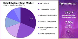 global-cyclopentane-market-share