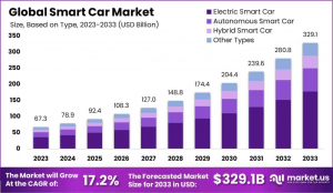 Smart Car Market Size