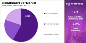 Smart Car Market Share