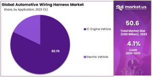 Automotive Wiring Harness Market Share