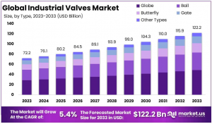 Industrial Valves Market Size