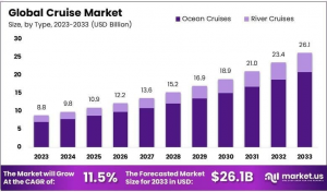 Cruise Market Size