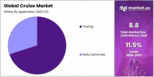 Cruise Market Share