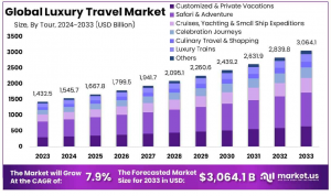 Luxury Travel Market Size