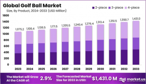 Golf Ball Market Growth Analysis