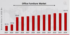 Office Furniture Market