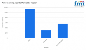 Antifoaming Agents Market by Regional Analysis