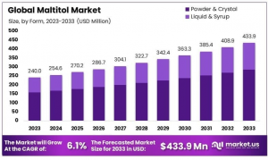 Maltitol_Market_By_Size