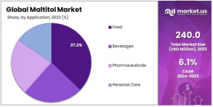 Maltitol_Market_By_Share