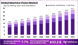 Machine Vision Market Size