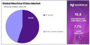 Machine Vision Market Share