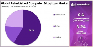 Refurbished Computer And Laptops Market Distribution Channel