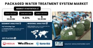 Packaged Water Treatment System Market