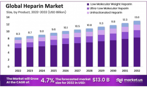 Heparin Market Size