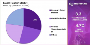 Heparin Market Share