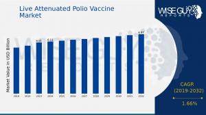 Live Attenuated Polio Vaccine Market