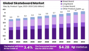 Skateboard Market Size