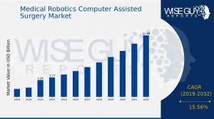 Medical Robotics Computer Assisted Surgery Market