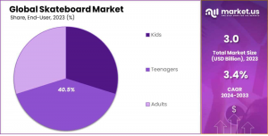 Skateboard Market Share