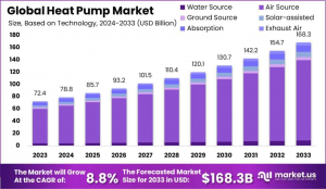 Heat Pump Market Size