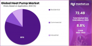 Heat Pump Market Share Analysis