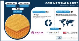 Core Material Market