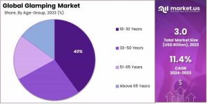 Glamping Market Age-Group