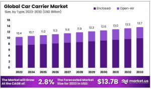 Car Carrier Market Size