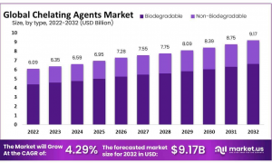 global-chelating-agents-market-Growth