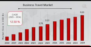 Business Travel Market